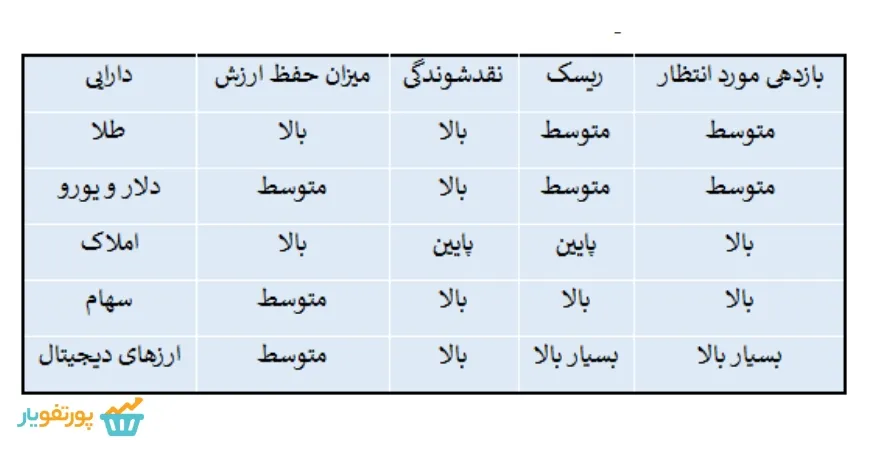 مقایسه بازدهی دارایی‌های مختلف در بلندمدت